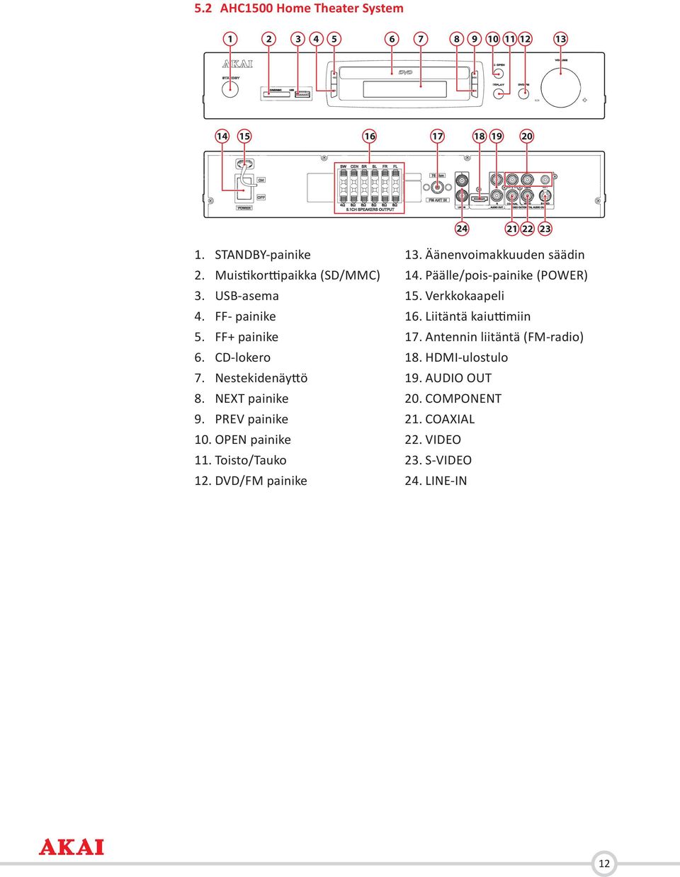 PREV painike 10. OPEN painike 11. Toisto/Tauko 12. DVD/FM painike 13. Äänenvoimakkuuden säädin 14. Päälle/pois-painike (POWER) 15.