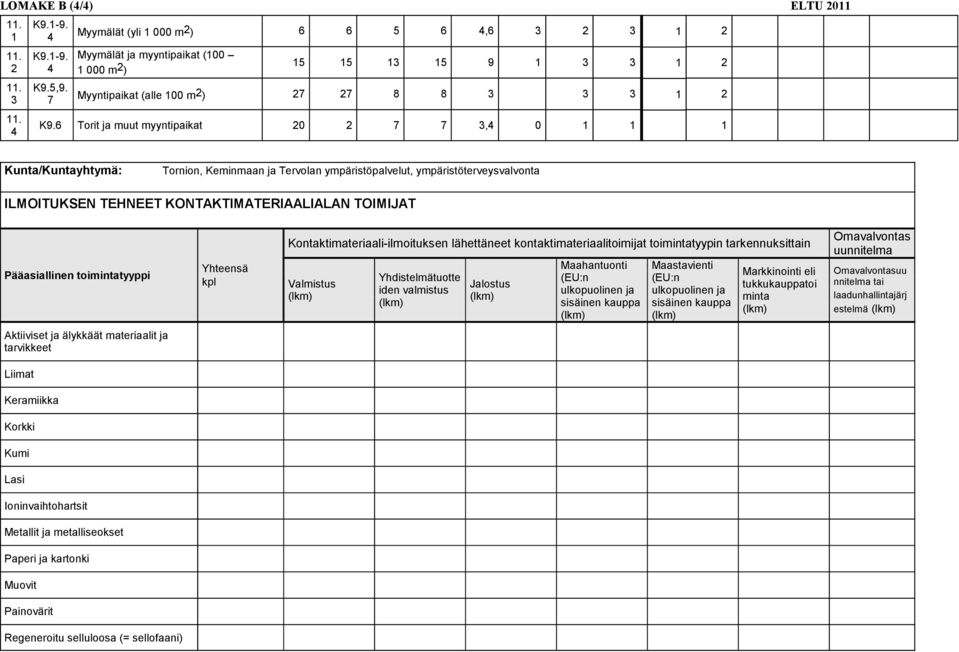 toimintatyyppi Yhteens kpl Kontaktimateriaali-ilmoituksen lhettneet kontaktimateriaalitoimijat toimintatyypin tarkennuksittain Valmistus Yhdistelmtuotte iden valmistus Jalostus Maahantuonti (EU:n