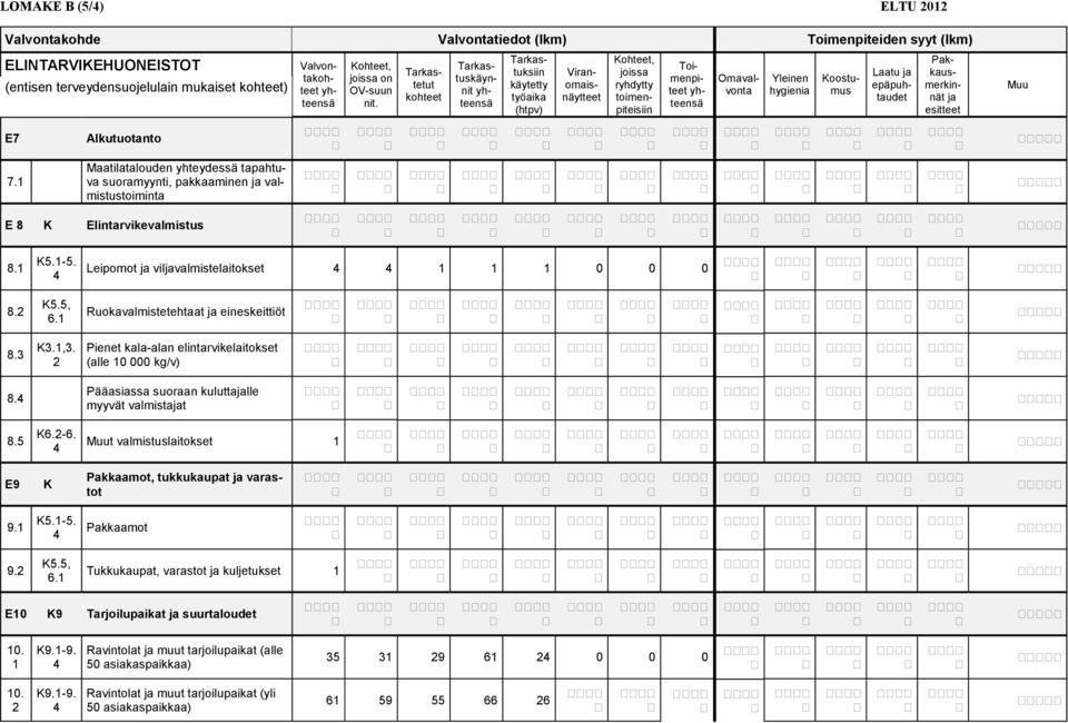 ja epäpuhtaudet Pakkausmerkinnät ja esitteet Muu E7 Alkutuotanto 7.1 Maatilatalouden yhteydessä tapahtuva suoramyynti, pakkaaminen ja valmistustoiminta E 8 K Elintarvikevalmistus 8.1 K5.1-5.