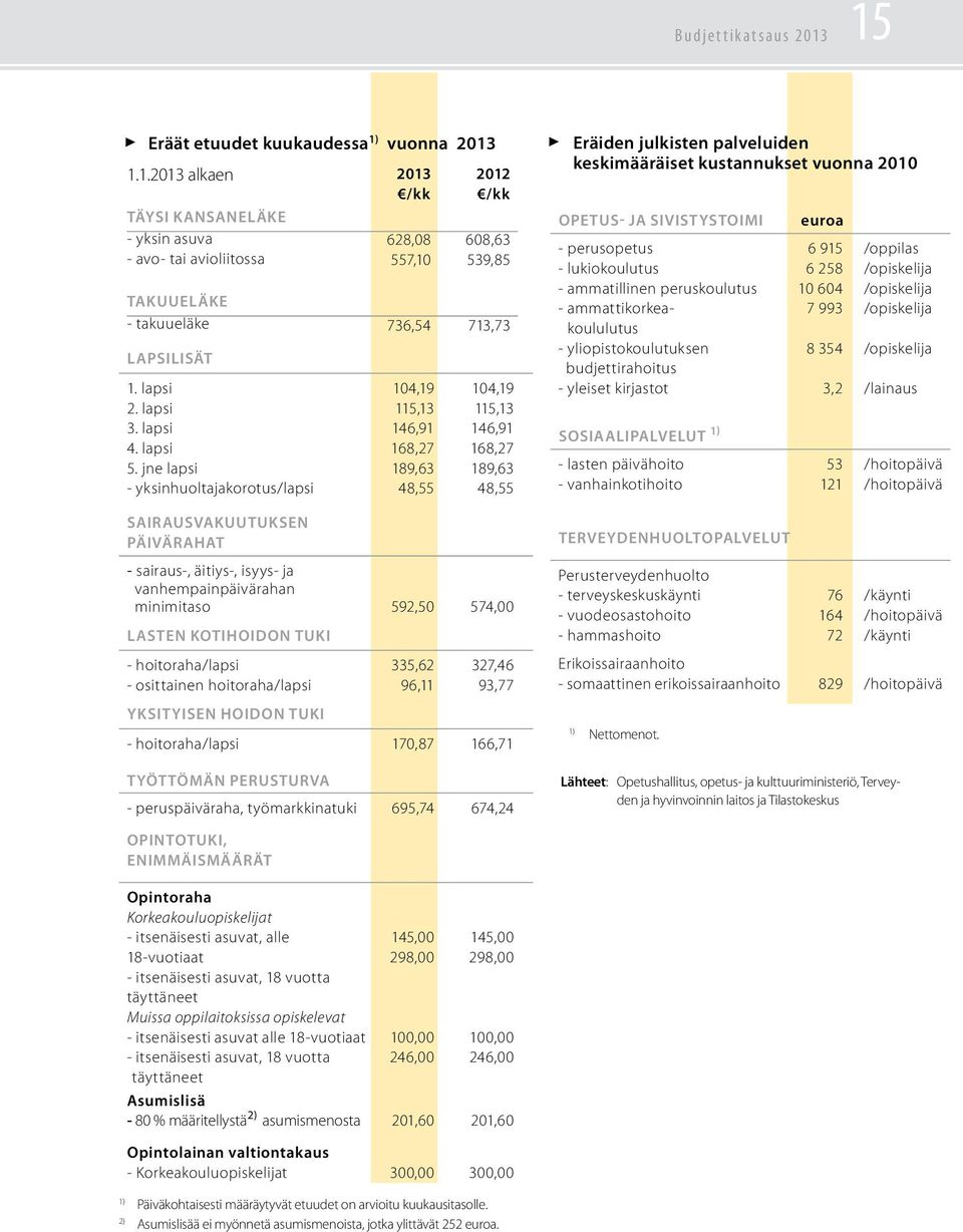 jne lapsi - yksinhuoltajakorotus/lapsi 628,08 557,10 736,54 104,19 115,13 146,91 168,27 189,63 48,55 2012 /kk 608,63 539,85 713,73 104,19 115,13 146,91 168,27 189,63 48,55 Sairausvakuutuksen