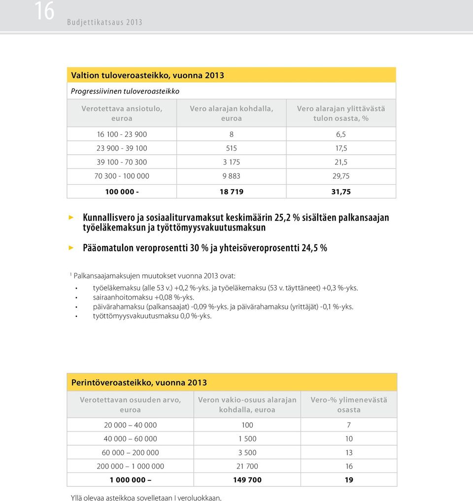 työeläkemaksun ja työttömyysvakuutusmaksun Pääomatulon veroprosentti 30 % ja yhteisöveroprosentti 24,5 % 1 Palkansaajamaksujen muutokset vuonna 2013 ovat: työeläkemaksu (alle 53 v.) +0,2 %-yks.