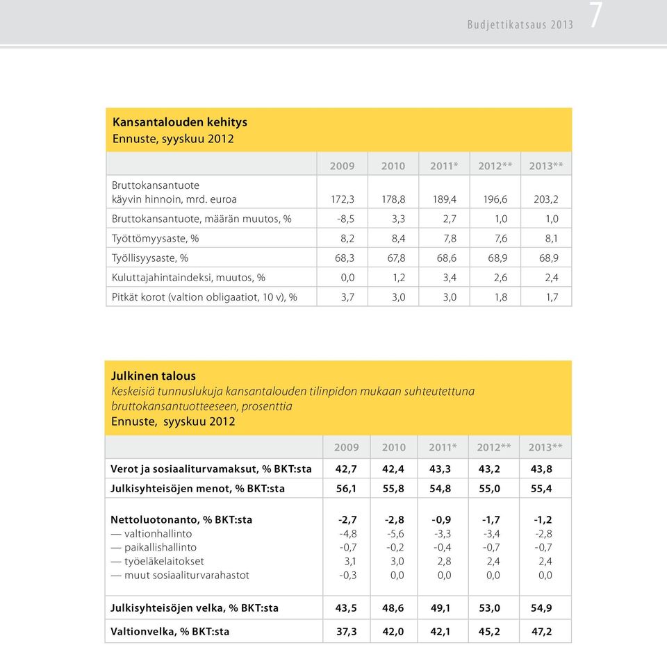 muutos, % 0,0 1,2 3,4 2,6 2,4 Pitkät korot (valtion obligaatiot, 10 v), % 3,7 3,0 3,0 1,8 1,7 Julkinen talous Keskeisiä tunnuslukuja kansantalouden tilinpidon mukaan suhteutettuna