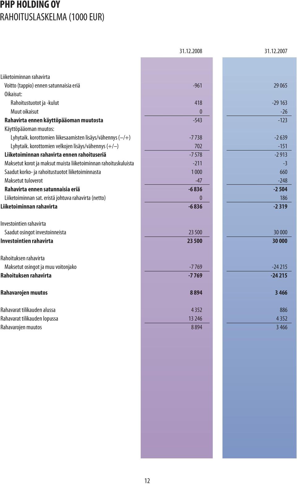 2007 Liiketoiminnan rahavirta Voitto (tappio) ennen satunnaisia eriä -961 29 065 Oikaisut: Rahoitustuotot ja -kulut 418-29 163 Muut oikaisut 0-26 Rahavirta ennen käyttöpääoman muutosta -543-123