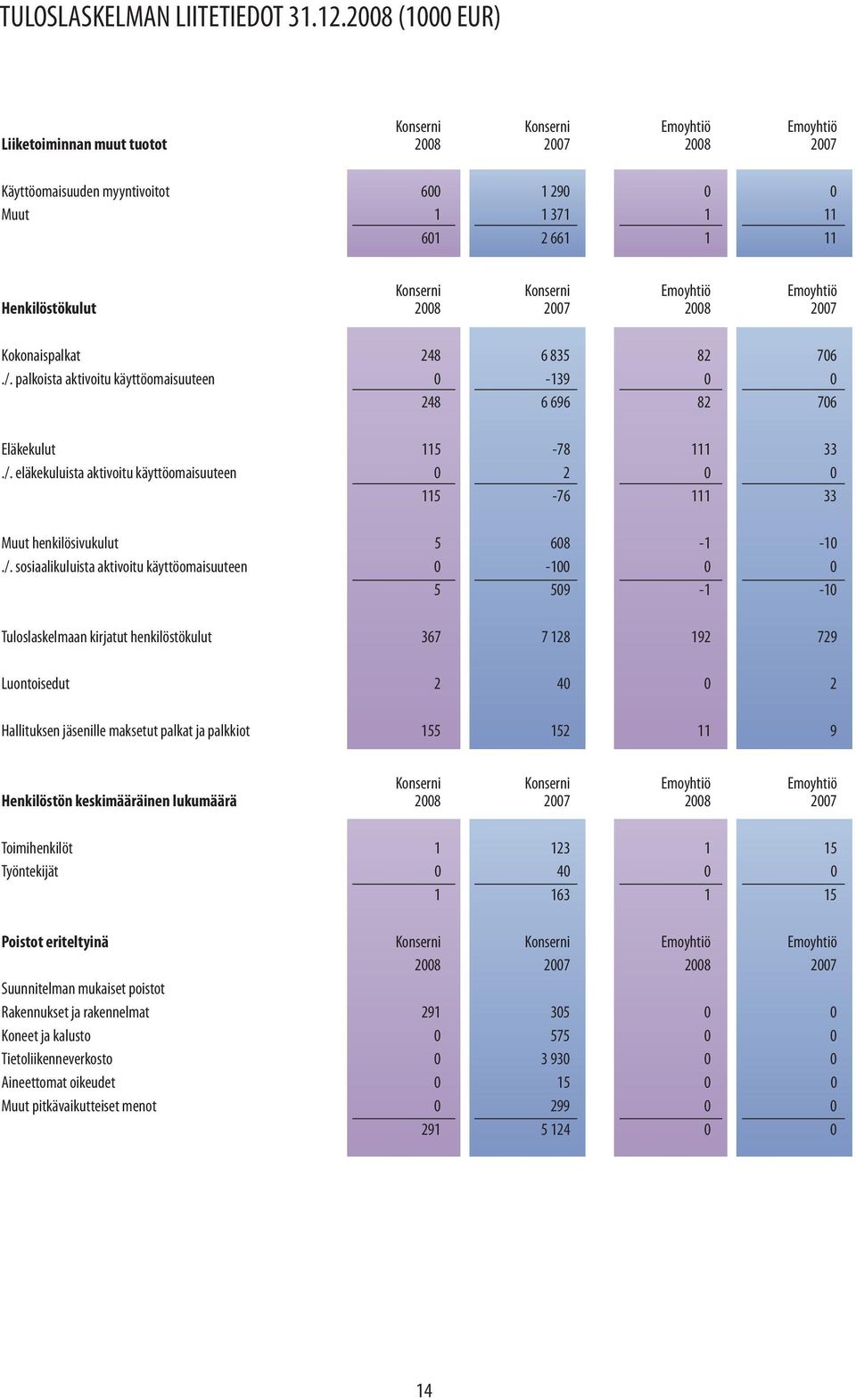 835 82 706./. palkoista aktivoitu käyttöomaisuuteen 0-139 0 0 248 6 696 82 706 Eläkekulut 115-78 111 33./. eläkekuluista aktivoitu käyttöomaisuuteen 0 2 0 0 115-76 111 33 Muut henkilösivukulut 5 608-1 -10.