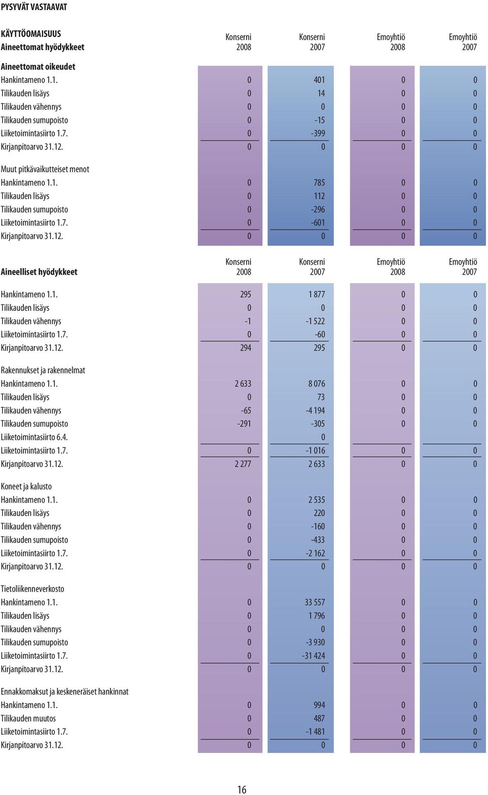 0 0 0 0 Muut pitkävaikutteiset menot Hankintameno 1.1. 0 785 0 0 Tilikauden lisäys 0 112 0 0 Tilikauden sumupoisto 0-296 0 0 Liiketoimintasiirto 1.7. 0-601 0 0 Kirjanpitoarvo 31.12. 0 0 0 0 Aineelliset hyödykkeet 2008 2007 2008 2007 Hankintameno 1.