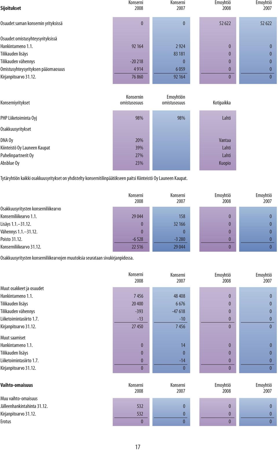 76 860 92 164 0 0 Konsernin Emoyhtiön Konserniyritykset omistusosuus omistusosuus Kotipaikka PHP Liiketoiminta Oyj 98% 98% Lahti Osakkuusyritykset DNA Oy 20% Vantaa Kiinteistö Oy Launeen Kaupat 39%