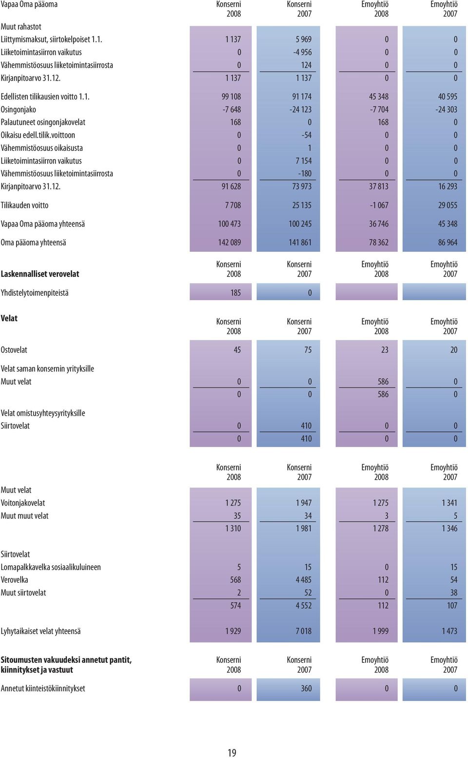 tilik.voittoon 0-54 0 0 Vähemmistöosuus oikaisusta 0 1 0 0 Liiketoimintasiirron vaikutus 0 7 154 0 0 Vähemmistöosuus liiketoimintasiirrosta 0-180 0 0 Kirjanpitoarvo 31.12.