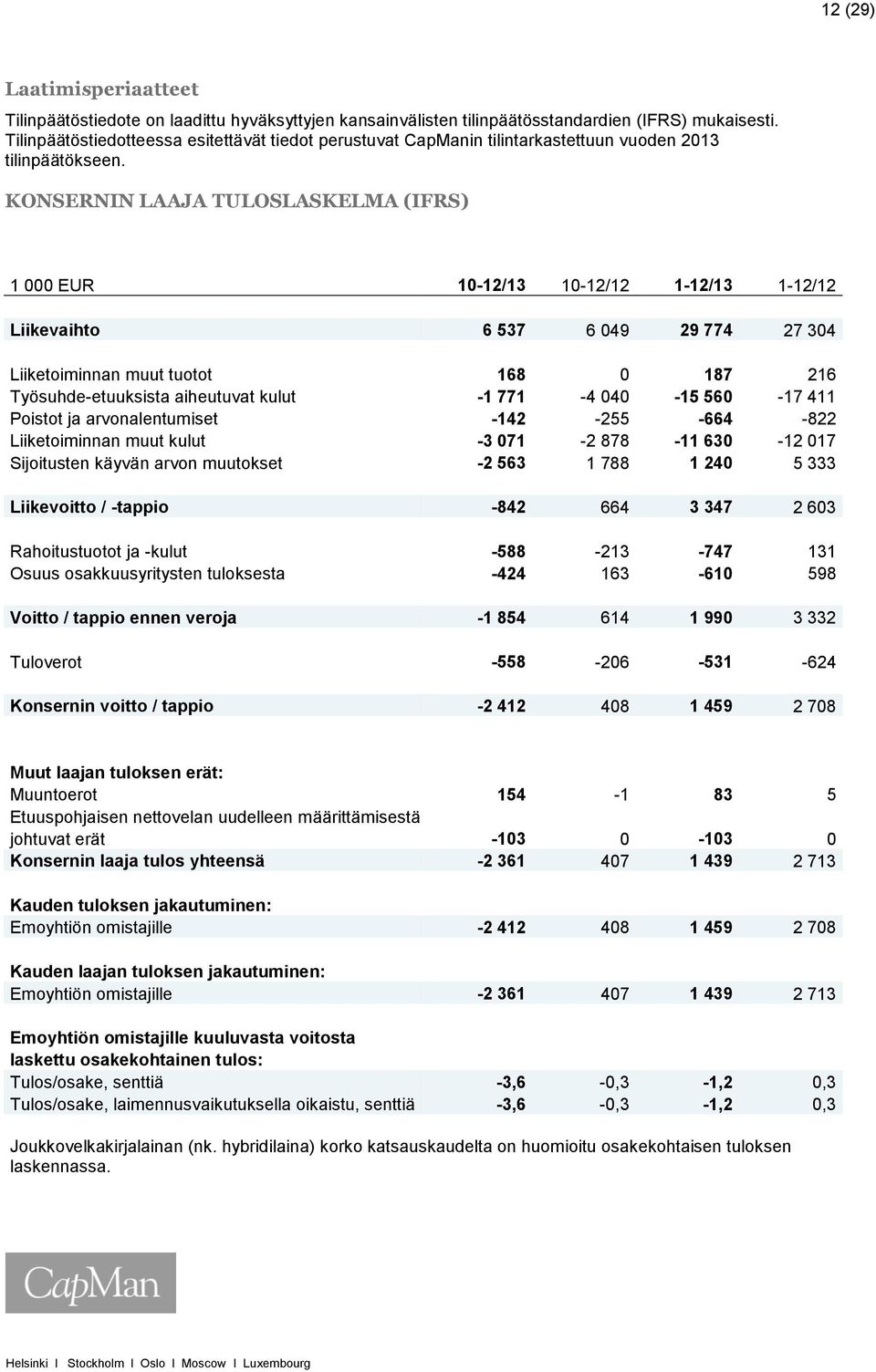 KONSERNIN LAAJA TULOSLASKELMA (IFRS) 1 000 EUR 10-12/13 10-12/12 1-12/13 1-12/12 Liikevaihto 6 537 6 049 29 774 27 304 Liiketoiminnan muut tuotot 168 0 187 216 Työsuhde-etuuksista aiheutuvat kulut -1