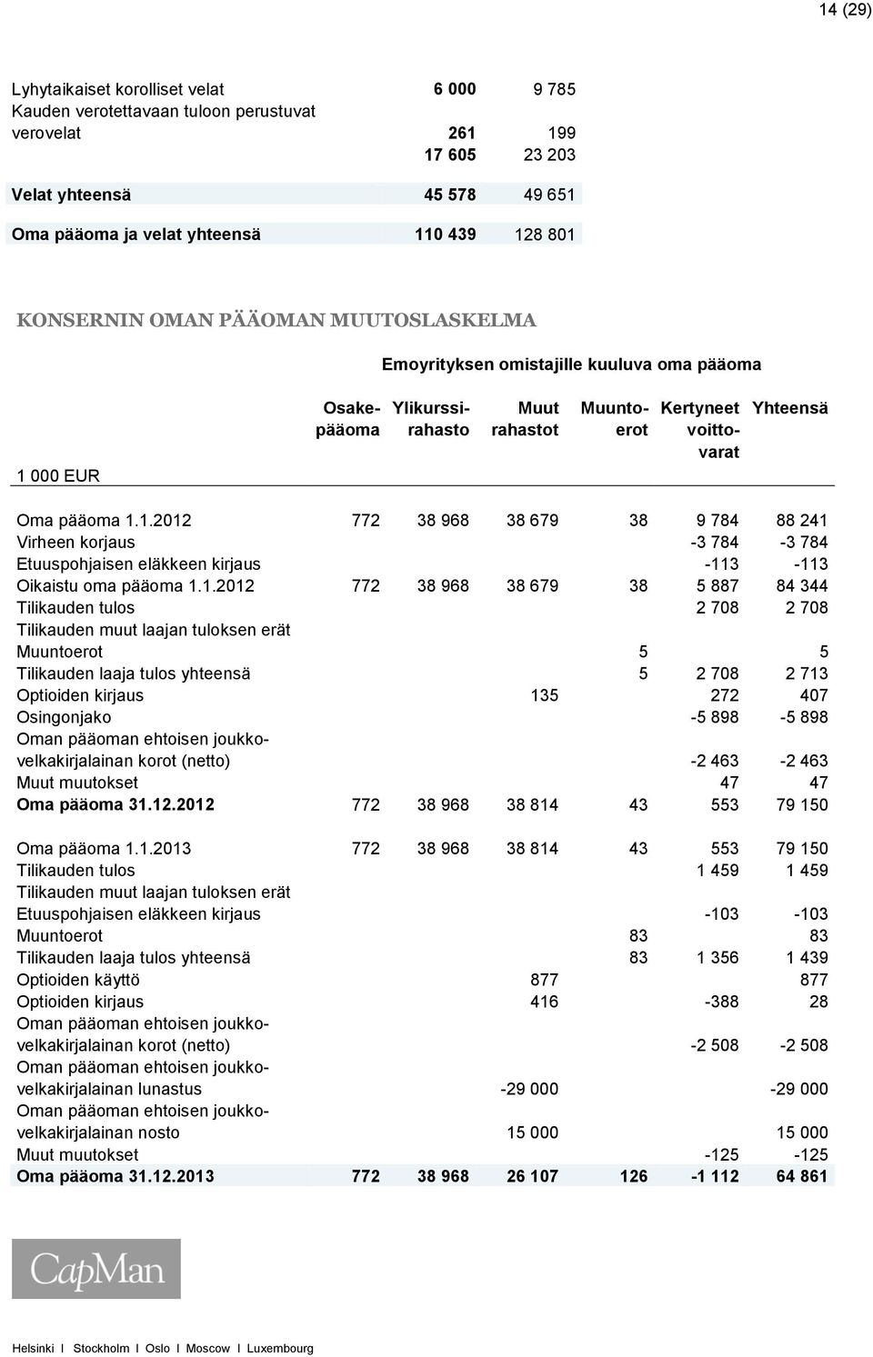 000 EUR Osake- Ylikurssi- Muut Muunto- Kertyneet Yhteensä pääoma rahasto rahastot erot voittovarat Oma pääoma 1.