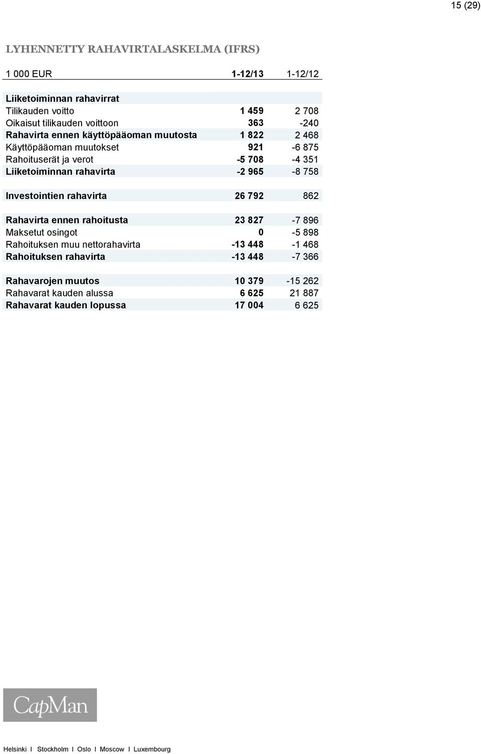 rahavirta -2 965-8 758 Investointien rahavirta 26 792 862 Rahavirta ennen rahoitusta 23 827-7 896 Maksetut osingot 0-5 898 Rahoituksen muu