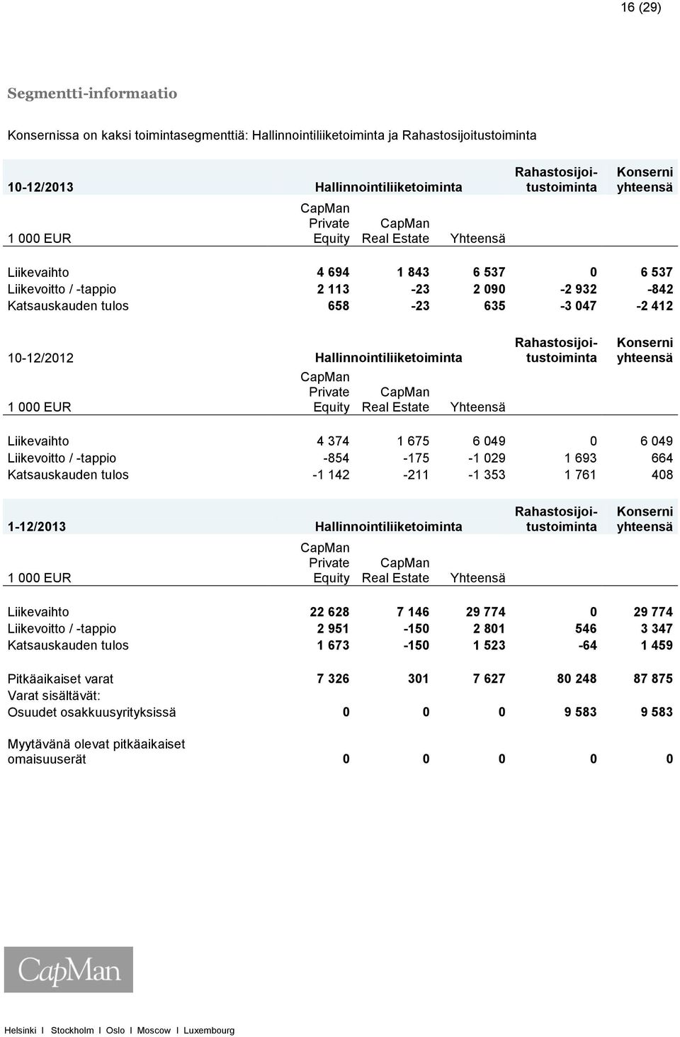 Hallinnointiliiketoiminta 1 000 EUR CapMan Private Equity CapMan Real Estate Yhteensä Konserni yhteensä Liikevaihto 4 374 1 675 6 049 0 6 049 Liikevoitto / -tappio -854-175 -1 029 1 693 664