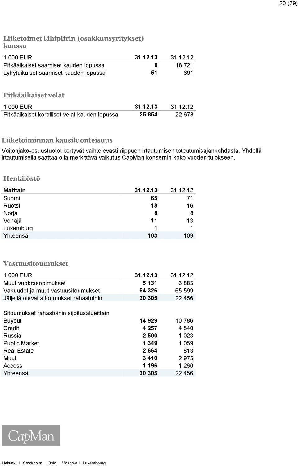 Yhdellä irtautumisella saattaa olla merkittävä vaikutus CapMan konsernin koko vuoden tulokseen. Henkilöstö Maittain 31.12.