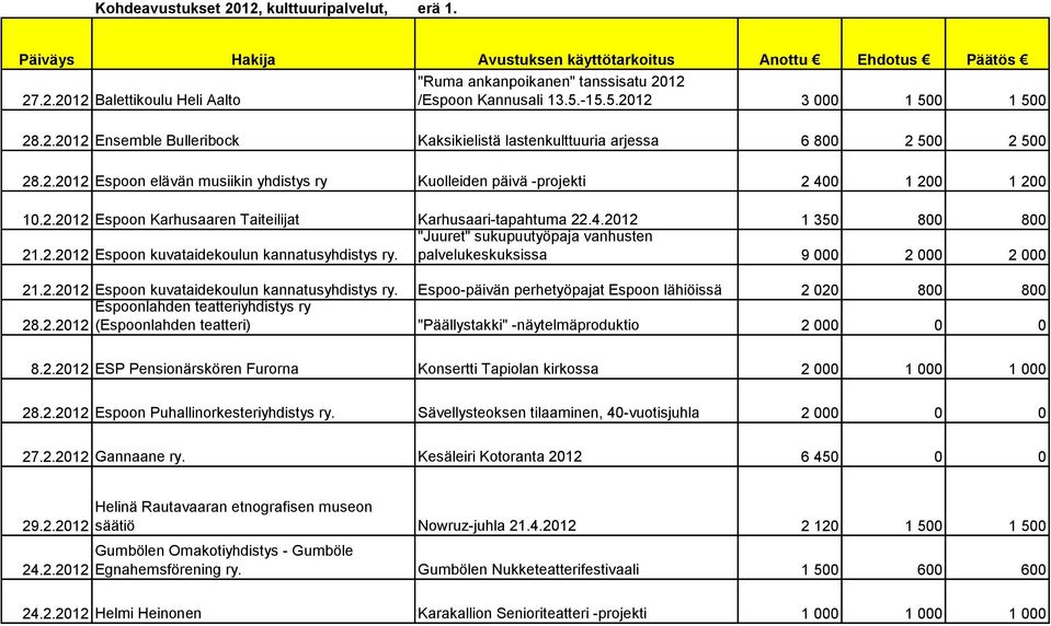 4.2012 1 350 800 800 "Juuret" sukupuutyöpaja vanhusten 21.2.2012 Espoon kuvataidekoulun kannatusyhdistys ry.