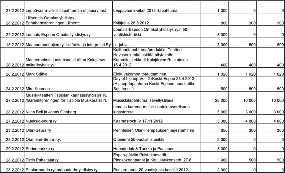 2012 Maahanmuuttajien työllistämis- ja integrointi Ry Iid-juhla 3 000 500 500 Kulttuuritapahtuma/produktio: Teatteri Hevosenkenkä esittää näytelmän Mannerheimin Lastensuojeluliiton Kalajärven 20.2.2012 paikallisyhdistys Kummituskekkerit Kalajärven Ruskatalolla 15.