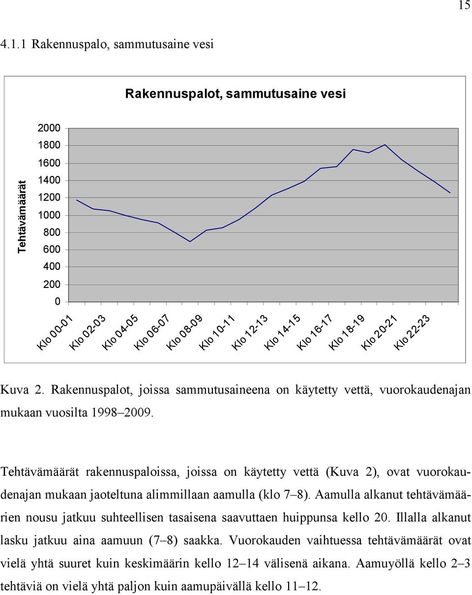 Tehtävämäärät rakennuspaloissa, joissa on käytetty vettä (Kuva 2), ovat vuorokaudenajan mukaan jaoteltuna alimmillaan aamulla (klo 7 8).