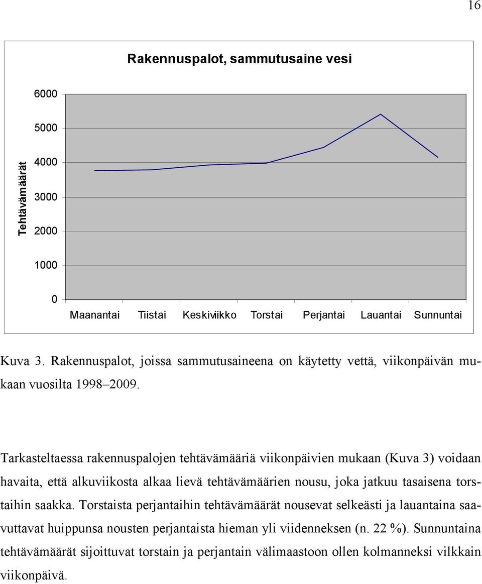 Tarkasteltaessa rakennuspalojen tehtävämääriä viikonpäivien mukaan (Kuva 3) voidaan havaita, että alkuviikosta alkaa lievä tehtävämäärien nousu, joka jatkuu tasaisena