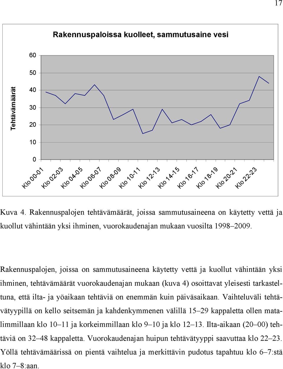 Rakennuspalojen, joissa on sammutusaineena käytetty vettä ja kuollut vähintään yksi ihminen, tehtävämäärät vuorokaudenajan mukaan (kuva 4) osoittavat yleisesti tarkasteltuna, että ilta- ja yöaikaan