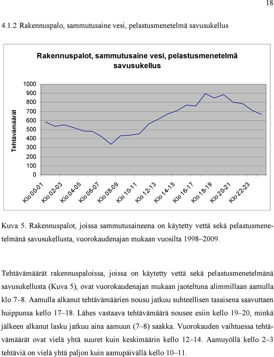 Rakennuspalot, joissa sammutusaineena on käytetty vettä sekä pelastusmenetelmänä savusukellusta, vuorokaudenajan mukaan vuosilta 1998 2009.