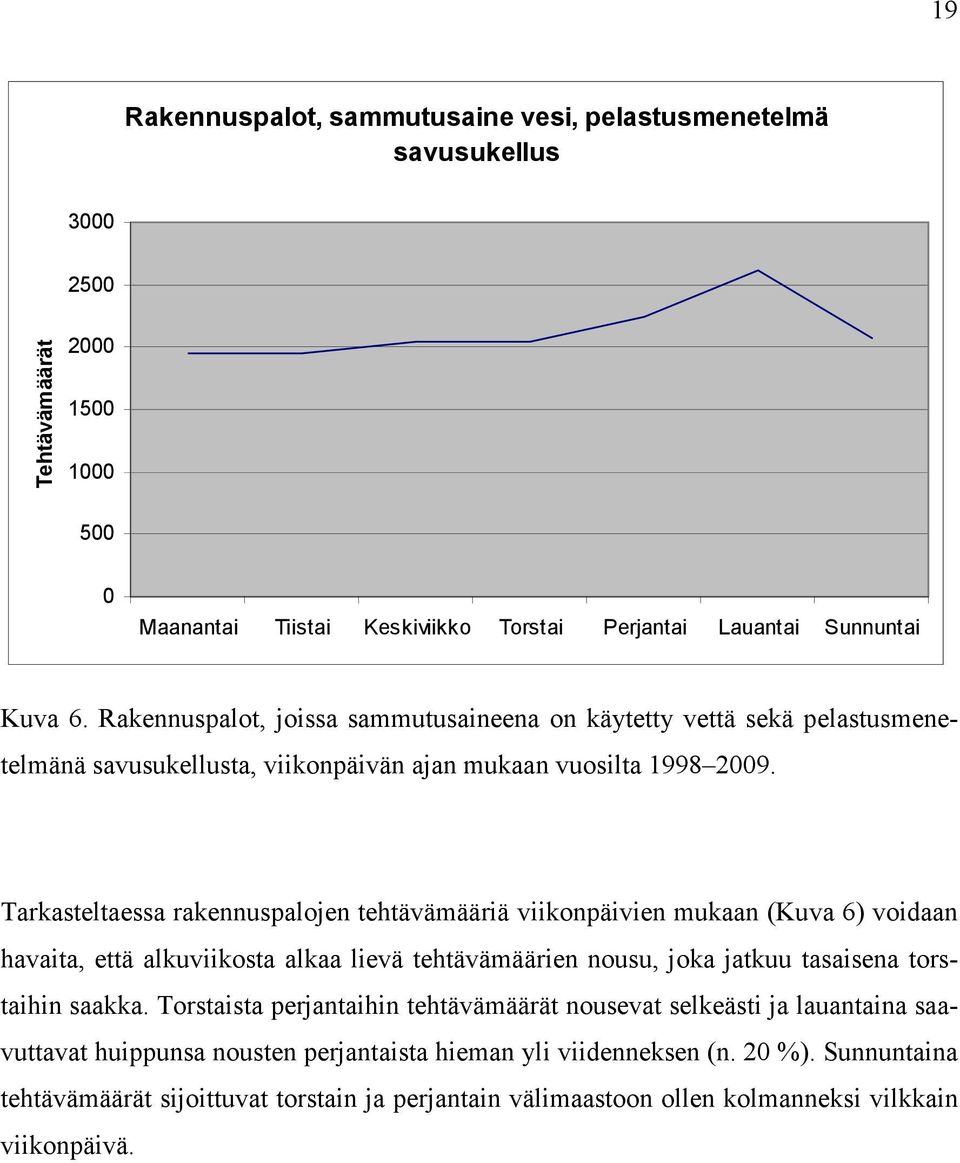 Tarkasteltaessa rakennuspalojen tehtävämääriä viikonpäivien mukaan (Kuva 6) voidaan havaita, että alkuviikosta alkaa lievä tehtävämäärien nousu, joka jatkuu tasaisena torstaihin saakka.