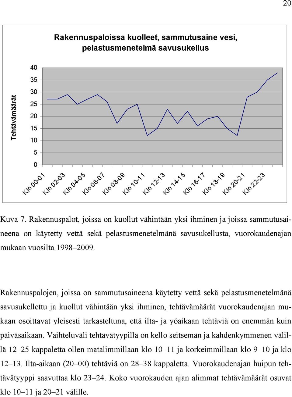 Rakennuspalot, joissa on kuollut vähintään yksi ihminen ja joissa sammutusaineena on käytetty vettä sekä pelastusmenetelmänä savusukellusta, vuorokaudenajan mukaan vuosilta 1998 2009.