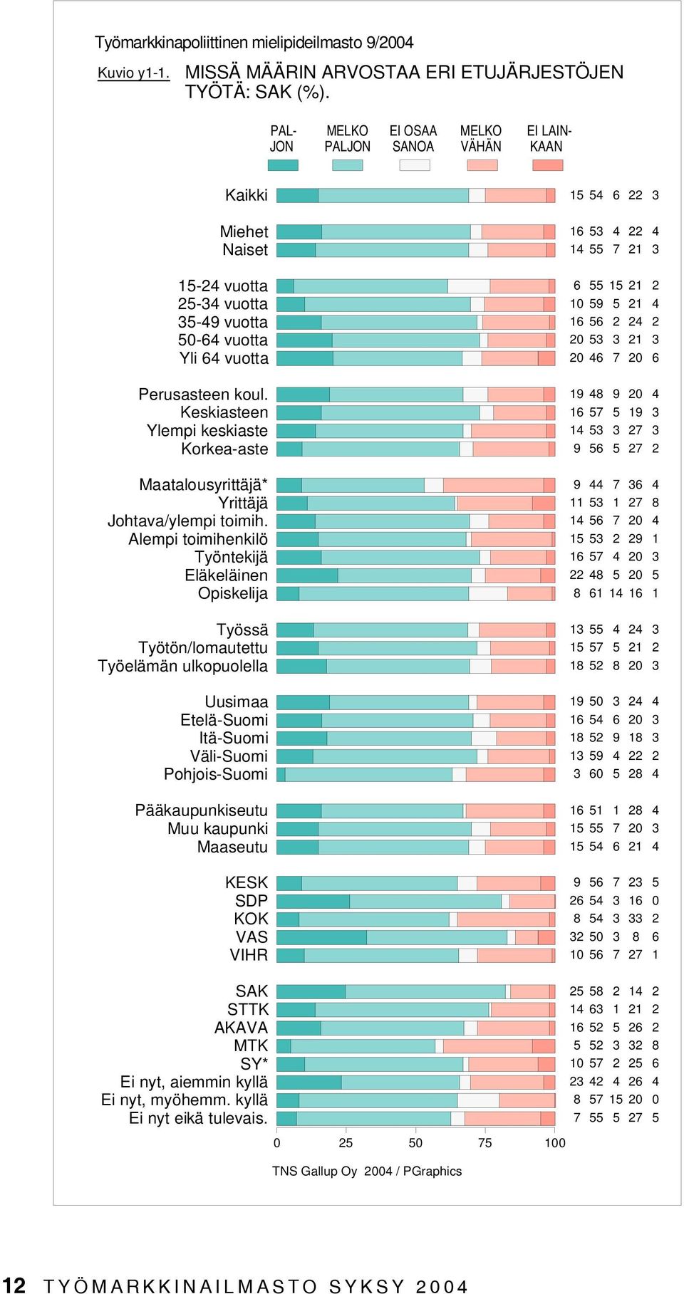 Keskiasteen Ylempi keskiaste Korkea-aste Maatalousyrittäjä* Yrittäjä Johtava/ylempi toimih.