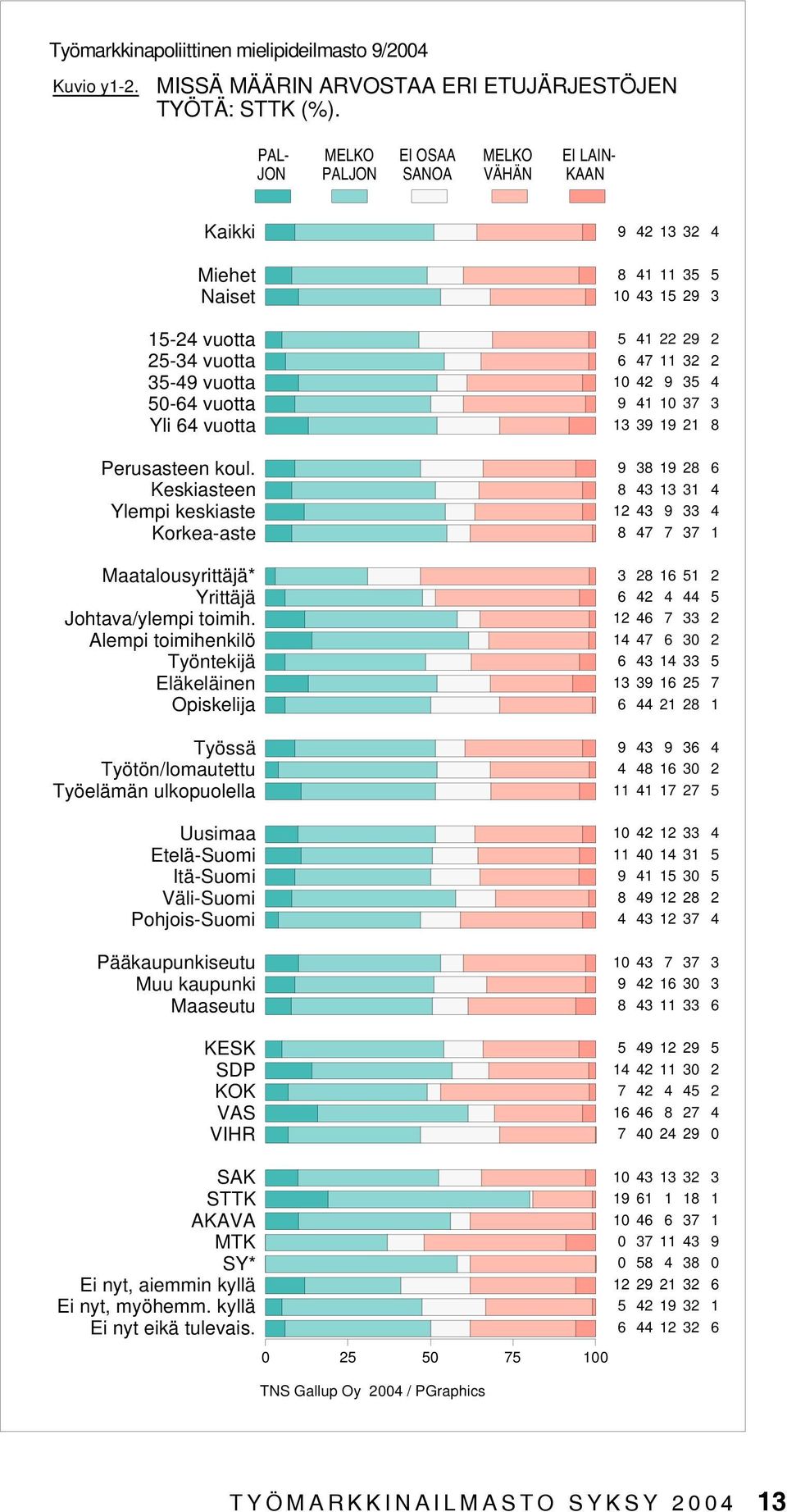 Keskiasteen Ylempi keskiaste Korkea-aste Maatalousyrittäjä* Yrittäjä Johtava/ylempi toimih.