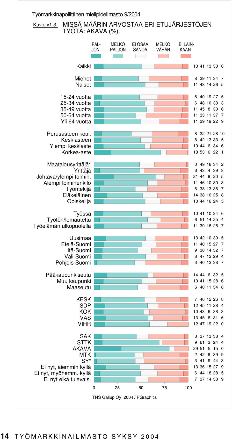 Keskiasteen Ylempi keskiaste Korkea-aste Maatalousyrittäjä* Yrittäjä Johtava/ylempi toimih.