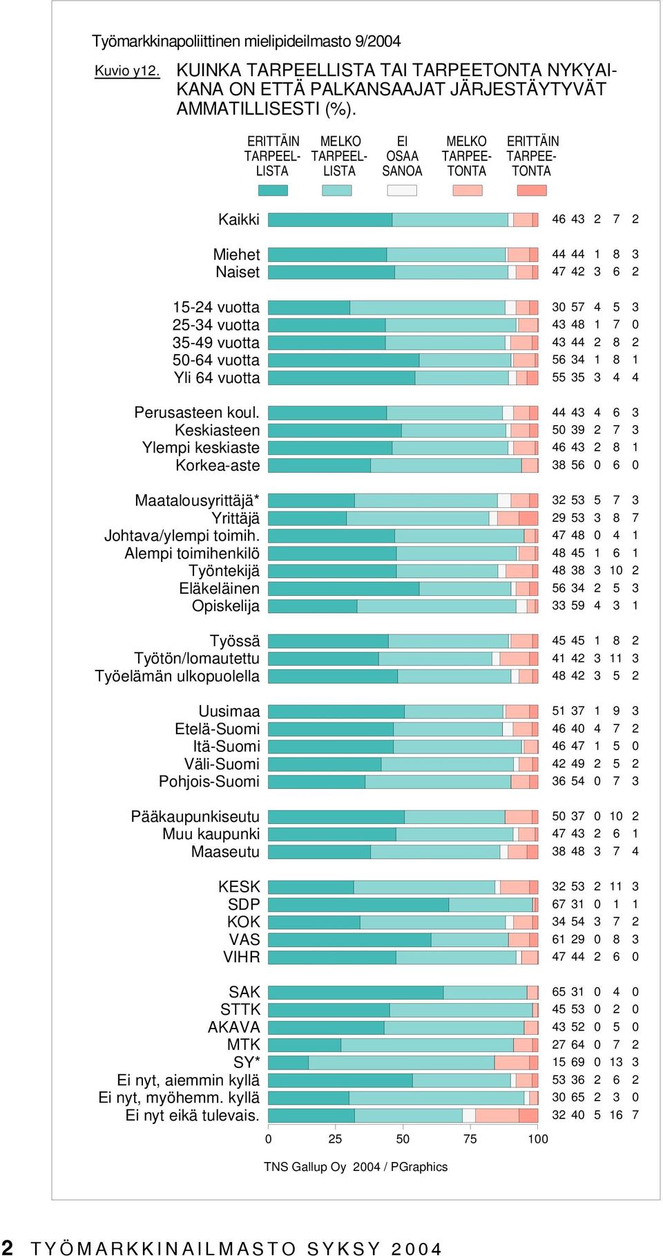 Keskiasteen Ylempi keskiaste Korkea-aste Maatalousyrittäjä* Yrittäjä Johtava/ylempi toimih.