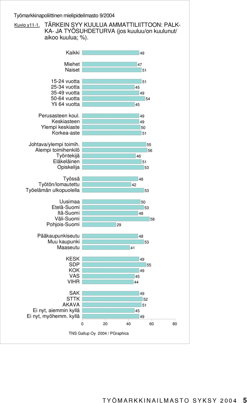 Kaikki Miehet Naiset - vuotta - vuotta - vuotta - vuotta Yli vuotta Perusasteen koul. Keskiasteen Ylempi keskiaste Korkea-aste Johtava/ylempi toimih.