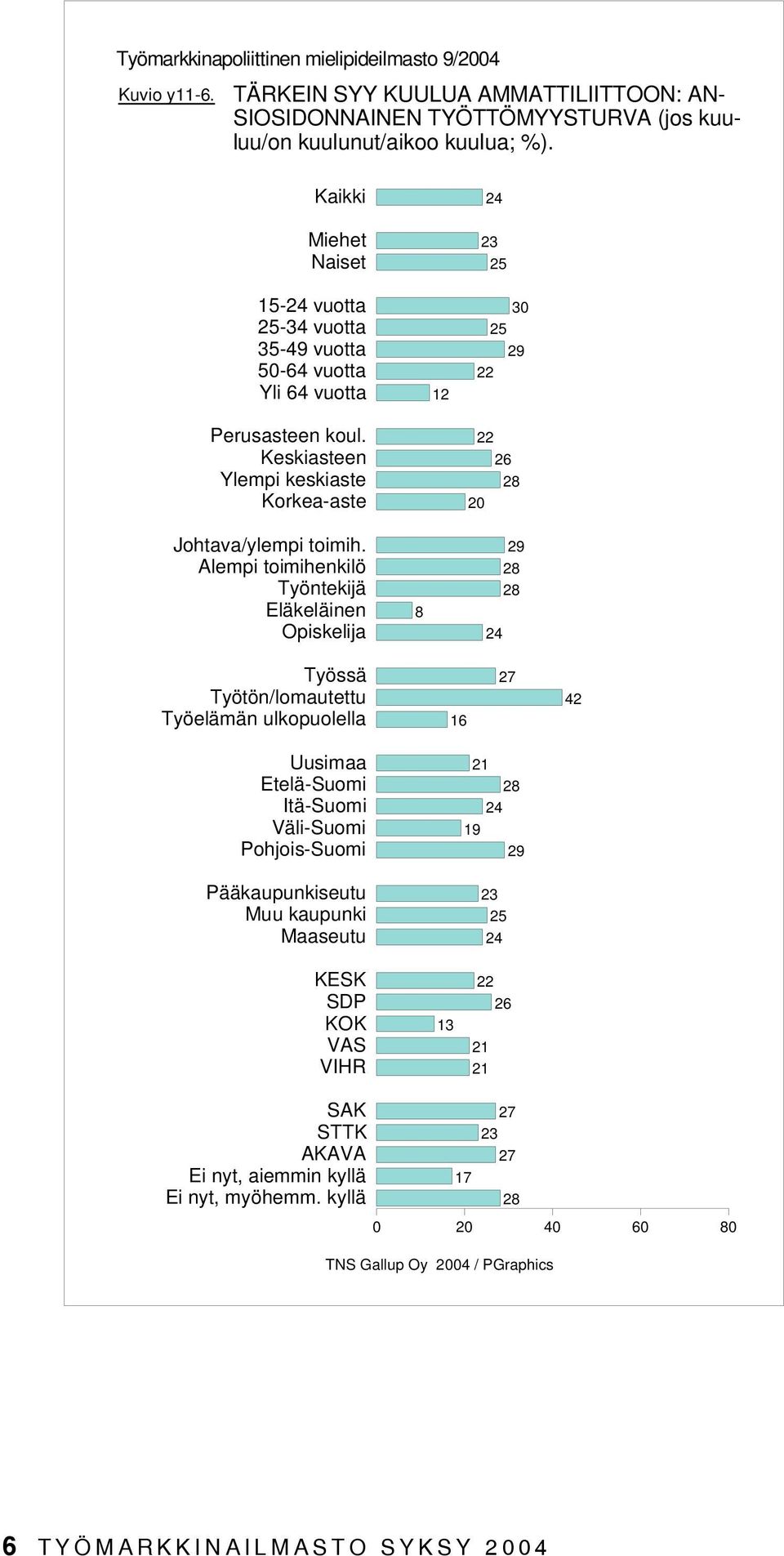 Kaikki Miehet Naiset - vuotta - vuotta - vuotta - vuotta Yli vuotta Perusasteen koul. Keskiasteen Ylempi keskiaste Korkea-aste Johtava/ylempi toimih.