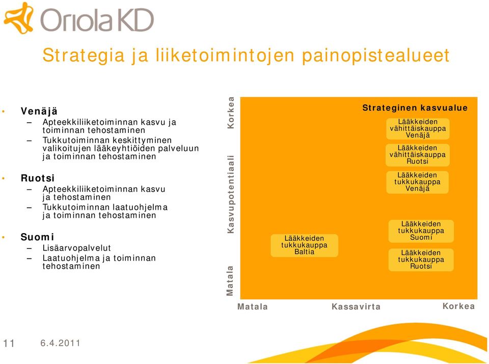 Suomi Lisäarvopalvelut Laatuohjelma ja toiminnan tehostaminen Matala Kasvupotentiaali Korkea Lääkkeiden tukkukauppa Baltia Strateginen kasvualue Lääkkeiden