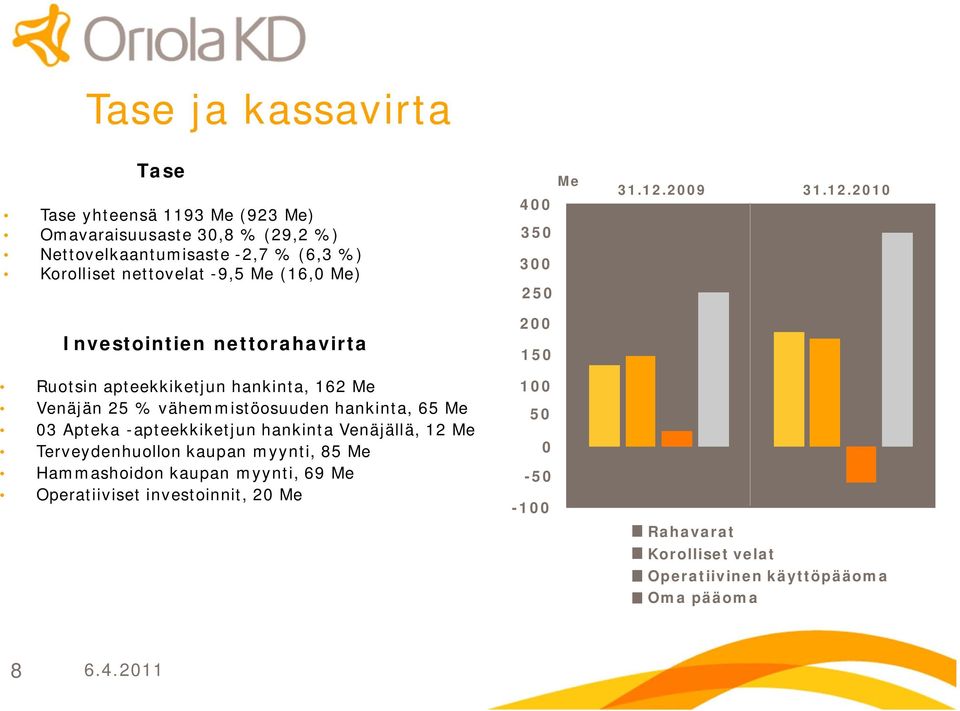 apteekkiketjun hankinta Venäjällä, 12 Me Terveydenhuollon kaupan myynti, 85 Me Hammashoidon kaupan myynti, 69 Me Operatiiviset investoinnit, 20 Me Me