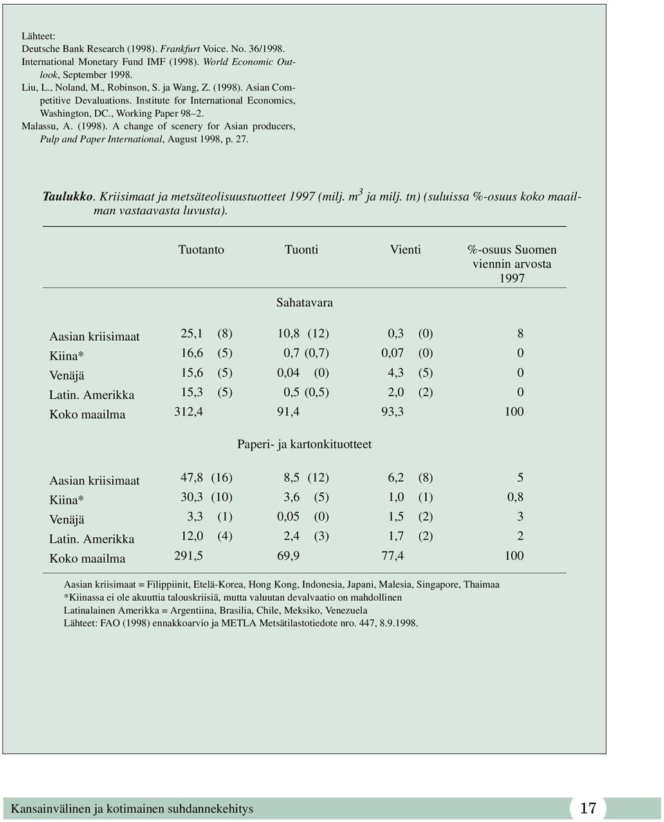 A change of scenery for Asian producers, Pulp and Paper International, August 1998, p. 27. Taulukko. Kriisimaat ja metsäteolisuustuotteet 1997 (milj. m 3 ja milj.