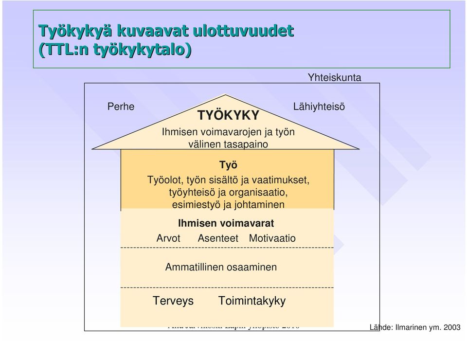 vaatimukset, työyhteisö ja organisaatio, esimiestyö ja johtaminen Ihmisen voimavarat