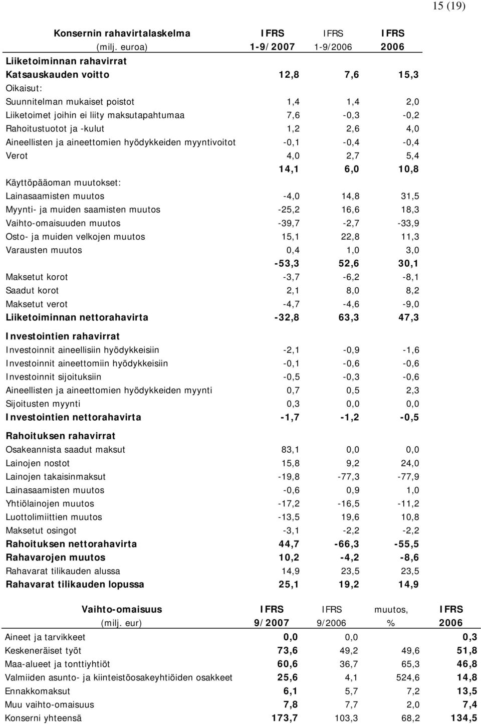 Rahoitustuotot ja -kulut 1,2 2,6 4,0 Aineellisten ja aineettomien hyödykkeiden myyntivoitot -0,1-0,4-0,4 Verot 4,0 2,7 5,4 14,1 6,0 10,8 Käyttöpääoman muutokset: Lainasaamisten muutos -4,0 14,8 31,5