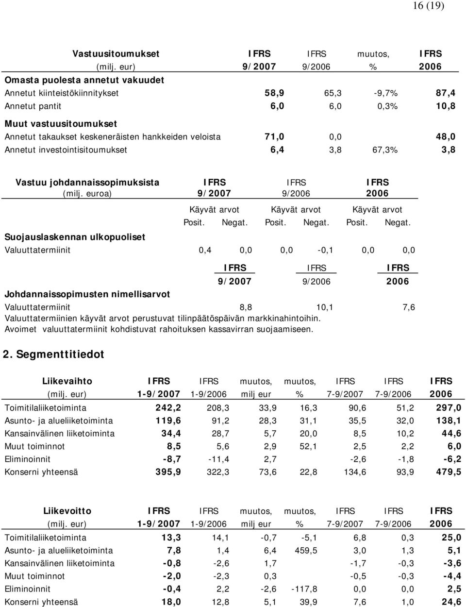 hankkeiden veloista 71,0 0,0 48,0 Annetut investointisitoumukset 6,4 3,8 67,3% 3,8 Vastuu johdannaissopimuksista (milj.