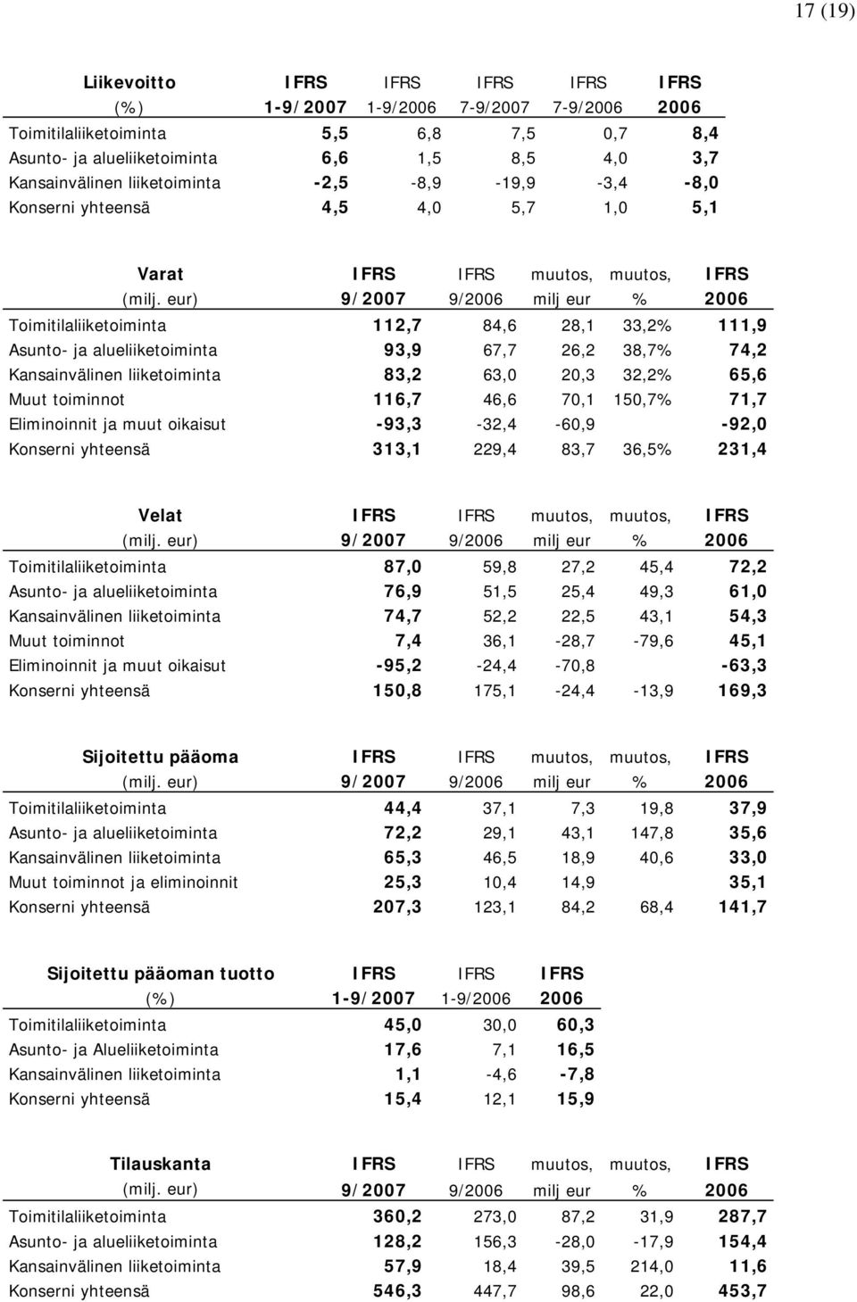 eur) 9/2007 9/2006 milj eur % 2006 Toimitilaliiketoiminta 112,7 84,6 28,1 33,2% 111,9 Asunto- ja alueliiketoiminta 93,9 67,7 26,2 38,7% 74,2 Kansainvälinen liiketoiminta 83,2 63,0 20,3 32,2% 65,6