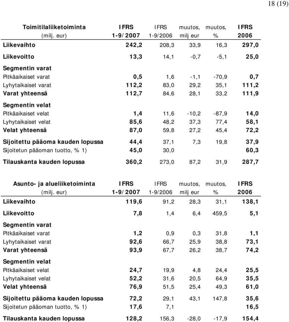 83,0 29,2 35,1 111,2 Varat yhteensä 112,7 84,6 28,1 33,2 111,9 Segmentin velat Pitkäaikaiset velat 1,4 11,6-10,2-87,9 14,0 Lyhytaikaiset velat 85,6 48,2 37,3 77,4 58,1 Velat yhteensä 87,0 59,8 27,2