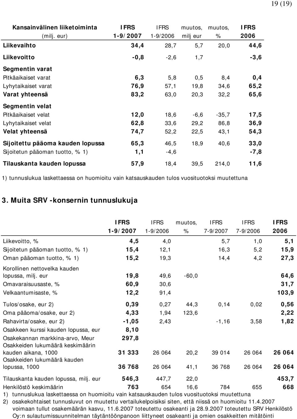 65,2 Varat yhteensä 83,2 63,0 20,3 32,2 65,6 Segmentin velat Pitkäaikaiset velat 12,0 18,6-6,6-35,7 17,5 Lyhytaikaiset velat 62,8 33,6 29,2 86,8 36,9 Velat yhteensä 74,7 52,2 22,5 43,1 54,3