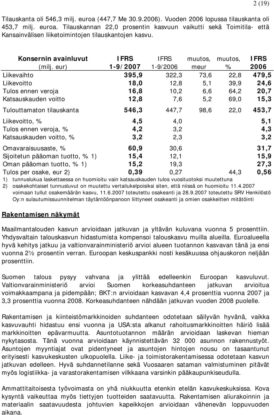 eur) 1-9/2007 1-9/2006 meur % 2006 Liikevaihto 395,9 322,3 73,6 22,8 479,5 Liikevoitto 18,0 12,8 5,1 39,9 24,6 Tulos ennen veroja 16,8 10,2 6,6 64,2 20,7 Katsauskauden voitto 12,8 7,6 5,2 69,0 15,3