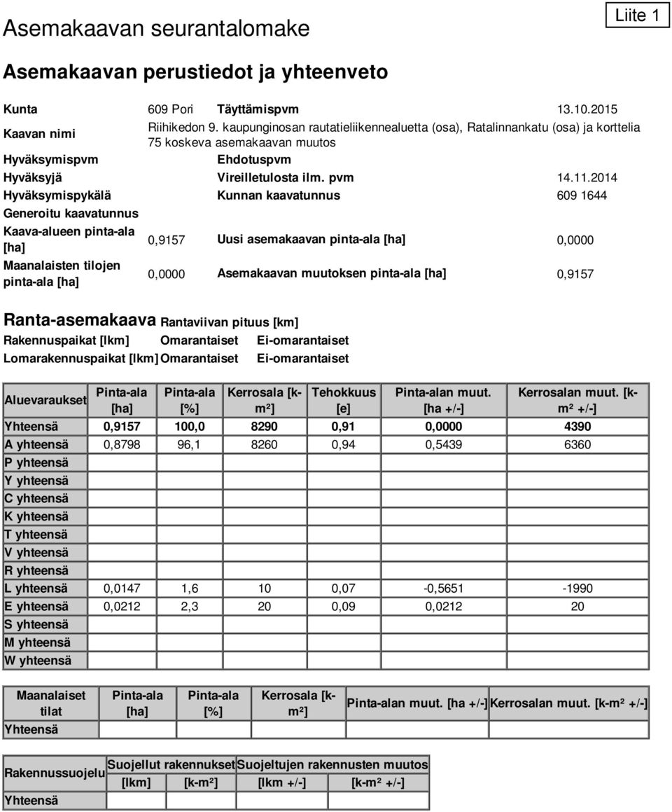 2014 Hyväksymispykälä Kunnan kaavatunnus 609 1644 Generoitu kaavatunnus Kaava-alueen pinta-ala [ha] Maanalaisten tilojen pinta-ala [ha] 0,9157 Uusi asemakaavan pinta-ala [ha] 0,0000 0,0000