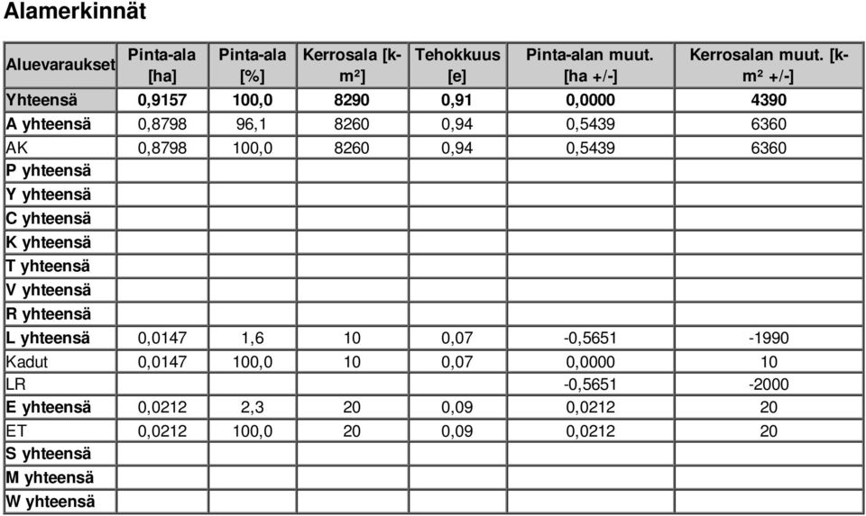 6360 P yhteensä Y yhteensä C yhteensä K yhteensä T yhteensä V yhteensä R yhteensä L yhteensä 0,0147 1,6 10 0,07-0,5651-1990 Kadut