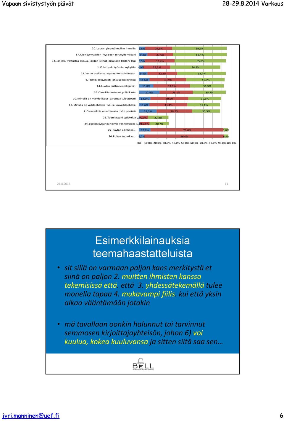 Uskon, että pystyn itse määräämään elämäni suuntaa 5,0% 26,5% 63,5% 31. Tunnen, että minulla on mahdollisuuksia vaikuttaa minulle 5,1% 26,4% 63,1% 18.