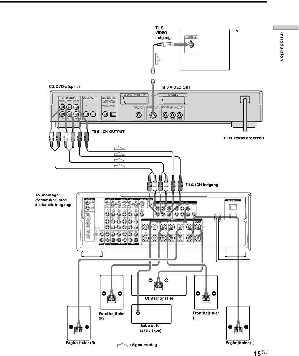 1CH OUTPUT Til et vekselstrømsstik Til 5.1CH indgang AV-modtager (forstærker) med 5.