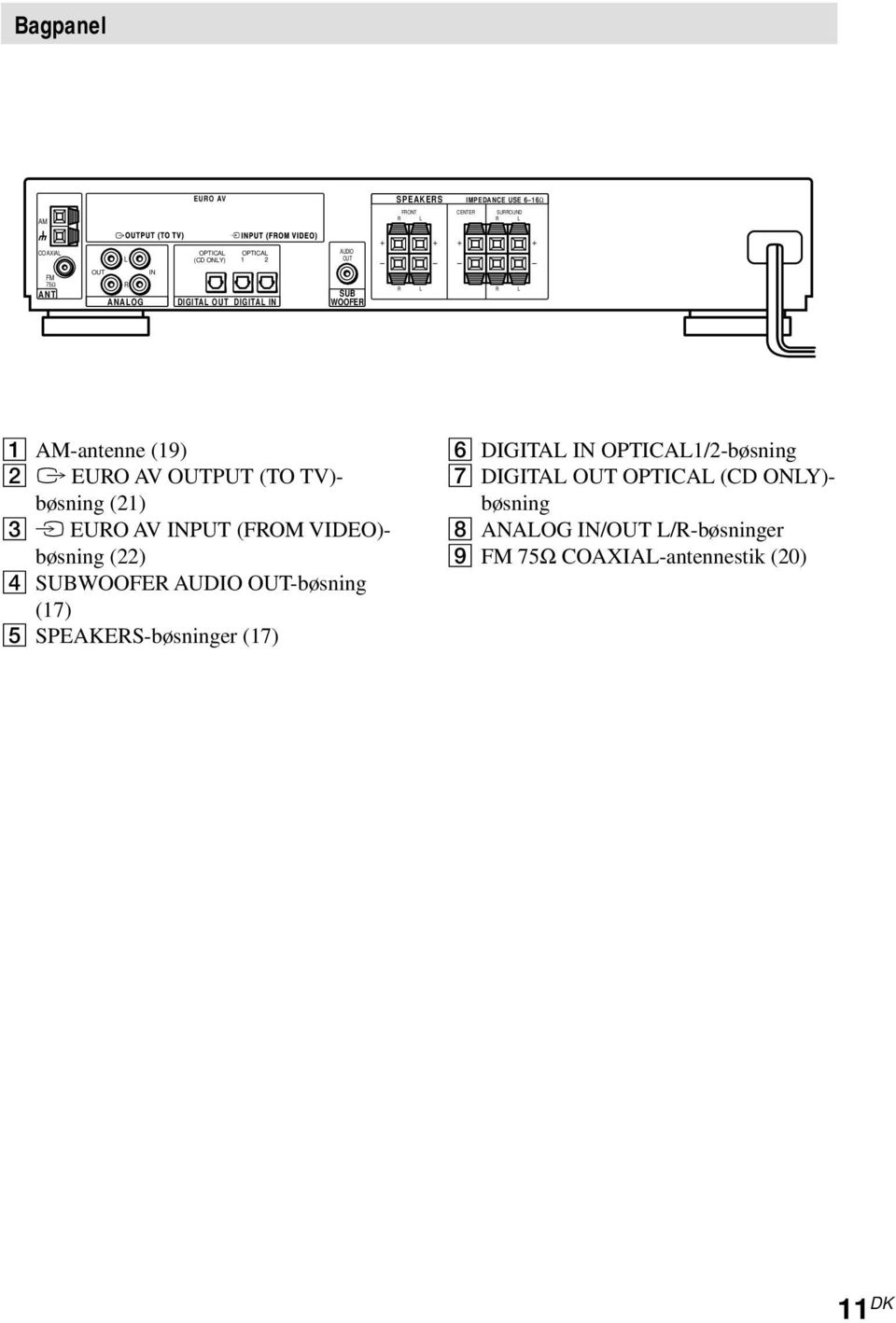 bøsning (21) 3 t EURO AV INPUT (FROM VIDEO)- bøsning (22) 4 SUBWOOFER AUDIO OUT-bøsning (17) 5 SPEAKERS-bøsninger (17) 6 DIGITAL