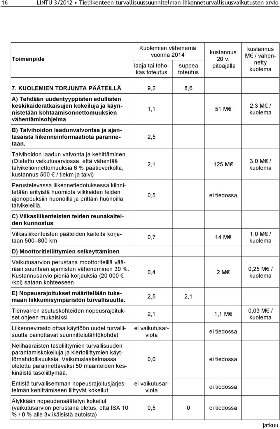 KUOLEMIEN TORJUNTA PÄÄTEILLÄ 9,2 8,6 A) Tehdään uudentyyppisten edullisten keskikaideratkaisujen kokeiluja ja käynnistetään kohtaamisonnettomuuksien vähentämisohjelma B) Talvihoidon laadunvalvontaa