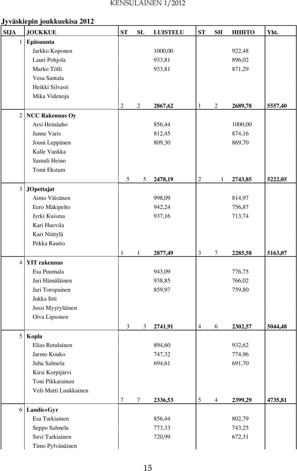 Heinäaho 856,44 1000,00 Janne Varis 812,45 874,16 Jouni Leppänen 809,30 869,70 Kalle Vankka Samuli Heino Tomi Ekstam 5 5 2478,19 2 1 2743,85 5222,05 3 JOpettajat Aimo Väisänen 998,09 814,97 Eero