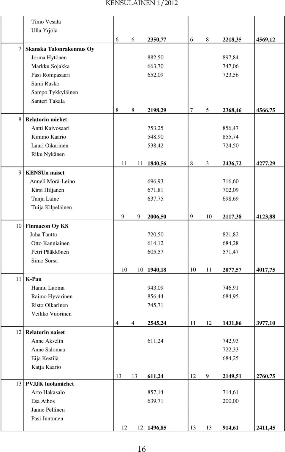 4277,29 9 KENSUn naiset Anneli Mörä-Leino 696,93 716,60 Kirsi Hiljanen 671,81 702,09 Tanja Laine 637,75 698,69 Tuija Kilpeläinen 9 9 2006,50 9 10 2117,38 4123,88 10 Finmacon Oy KS Juha Tanttu 720,50