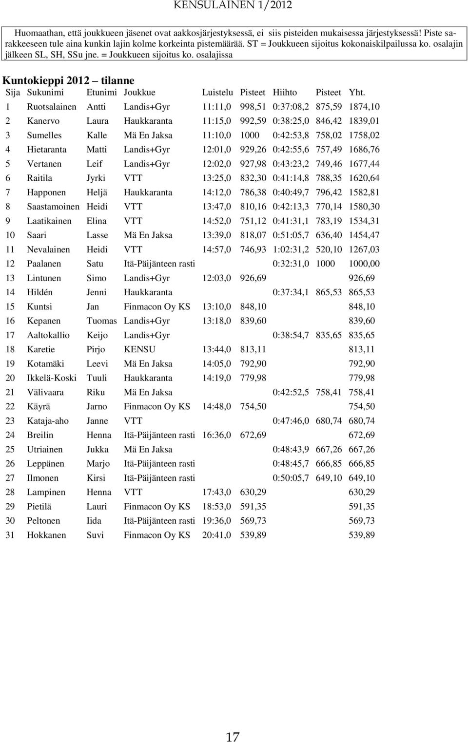 1 Ruotsalainen Antti Landis+Gyr 11:11,0 998,51 0:37:08,2 875,59 1874,10 2 Kanervo Laura Haukkaranta 11:15,0 992,59 0:38:25,0 846,42 1839,01 3 Sumelles Kalle Mä En Jaksa 11:10,0 1000 0:42:53,8 758,02