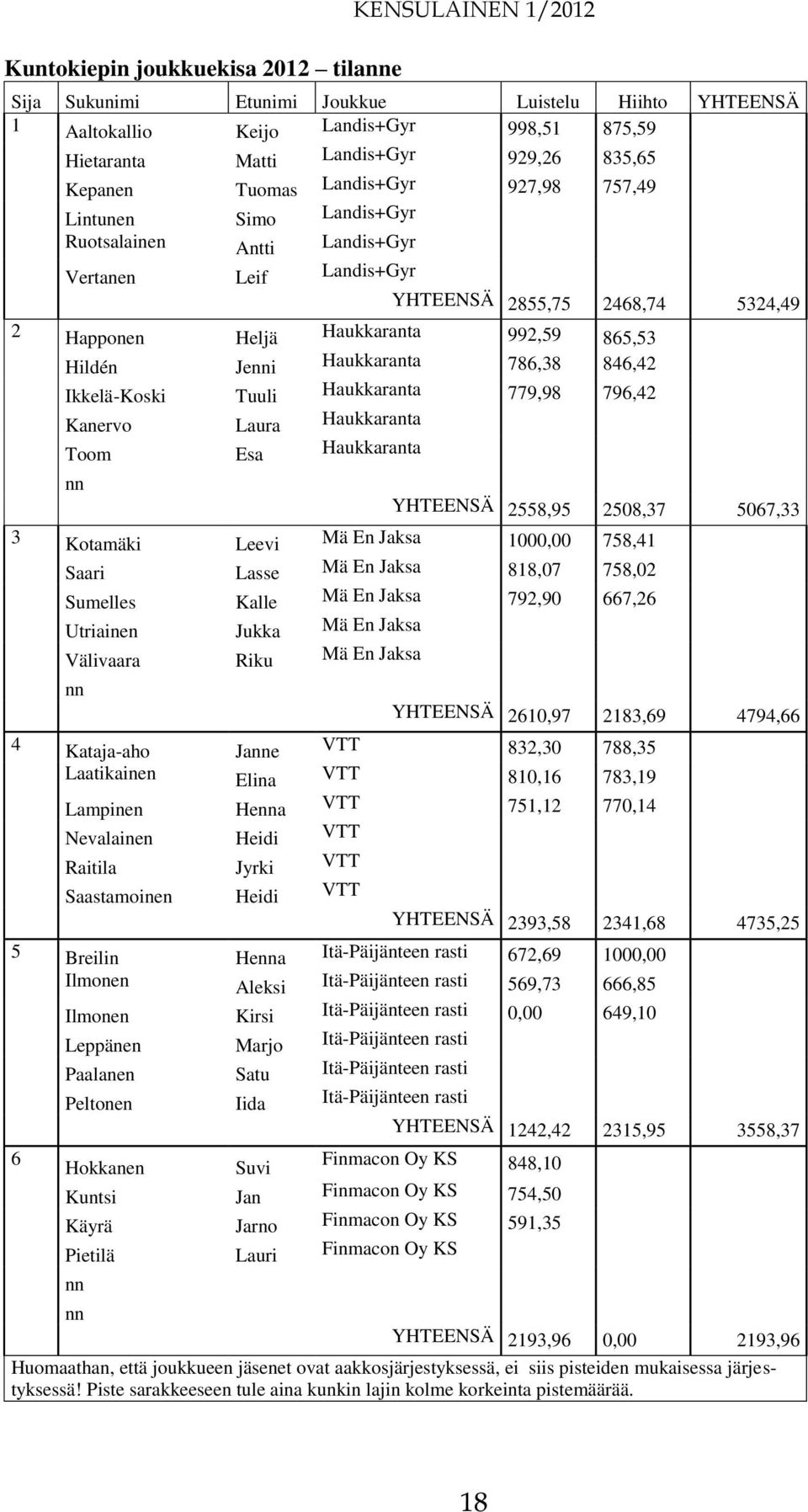 Hildén Jenni Haukkaranta 786,38 846,42 Ikkelä-Koski Tuuli Haukkaranta 779,98 796,42 Kanervo Laura Haukkaranta Toom Esa Haukkaranta nn YHTEENSÄ 2558,95 2508,37 5067,33 3 Kotamäki Leevi Mä En Jaksa